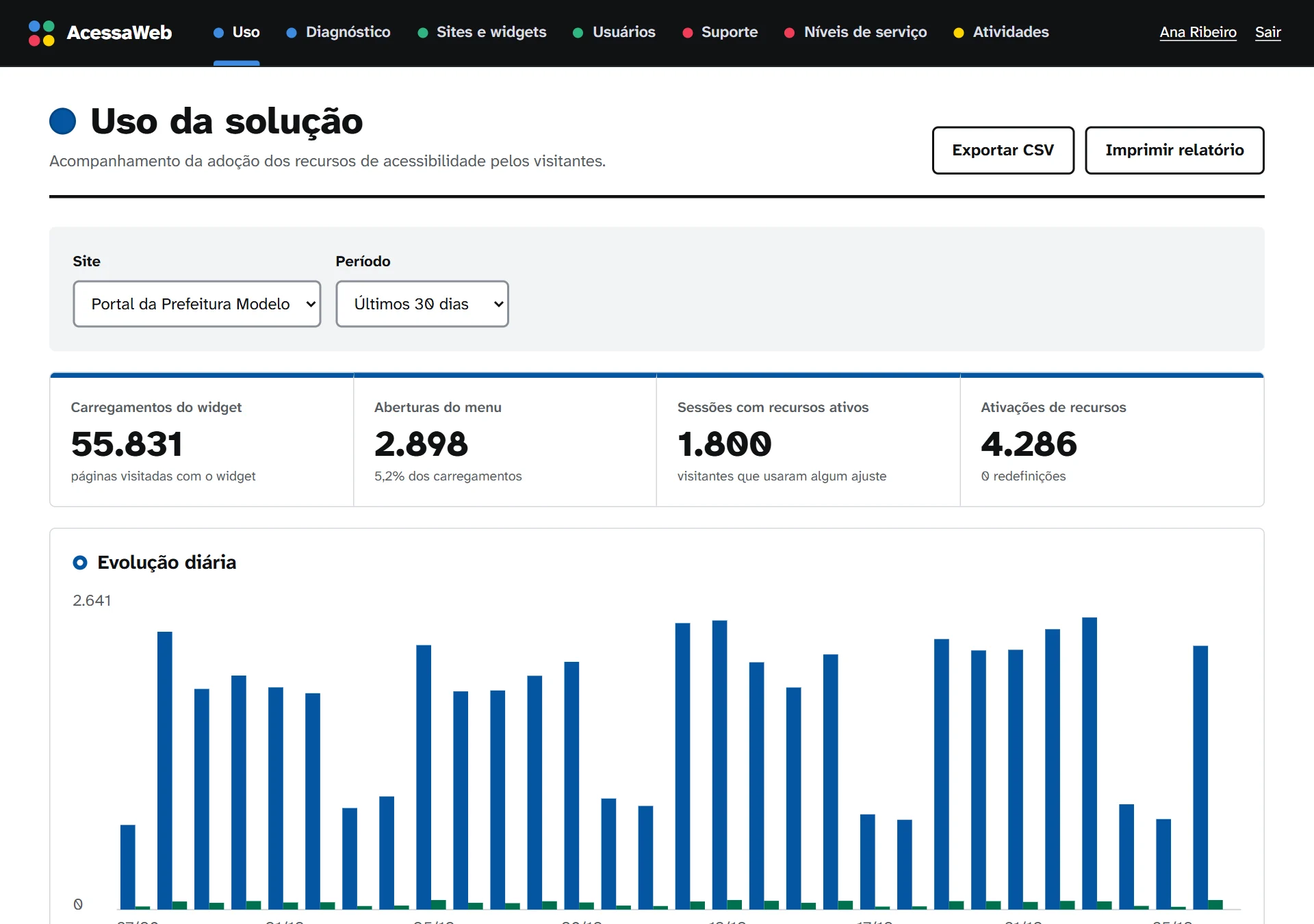 Tela Uso da solução do painel AcessaWeb: indicadores de carregamentos, aberturas do menu e sessões, gráfico diário e ranking dos recursos mais usados.